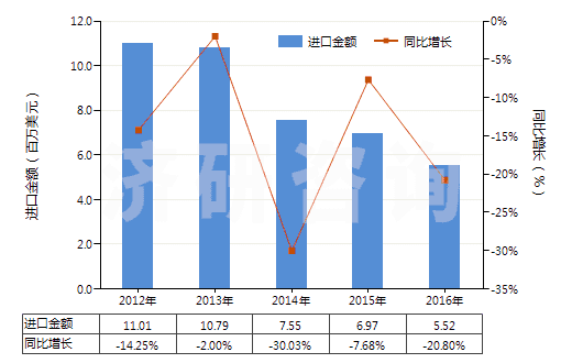 2012-2016年中國酚醛樹脂板,片,膜,箔,扁條(非泡沫料的,未用其他材料強化、層壓、支撐)(HS39209400)進口總額及增速統(tǒng)計